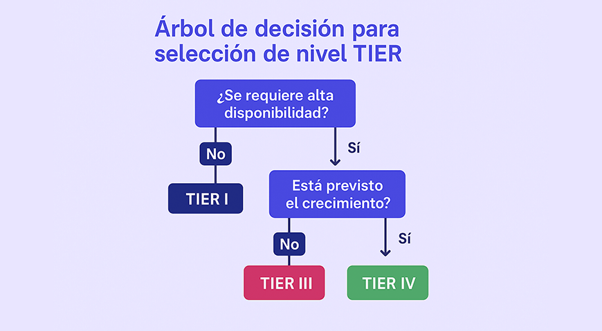 Árbol de decisión para selección de nivel TIER