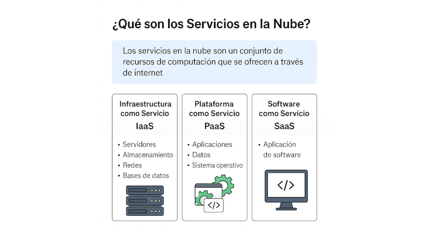 Diagrama IaaS PaaS SaaS