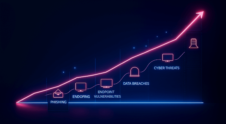 Gráfico que ilustra la evolución y el crecimiento de las amenazas cibernéticas